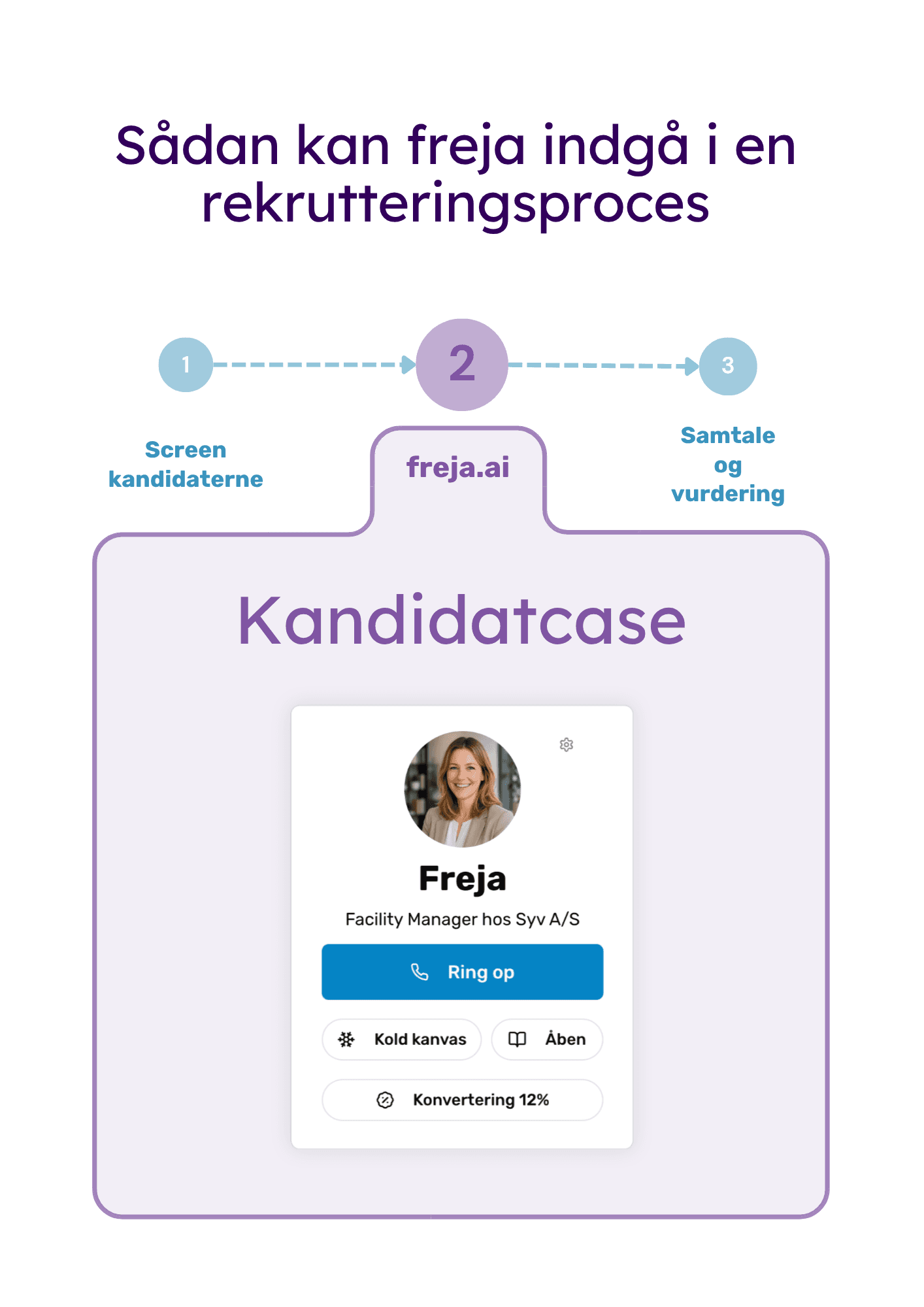 Grafik der viser hvordan Freja indgår i en rekrutteringsproces